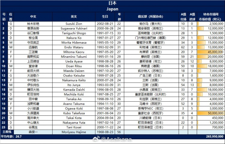 日本队球员号码：铃木彩艳1号、三笘薰7号、堂安律10号、久保20号