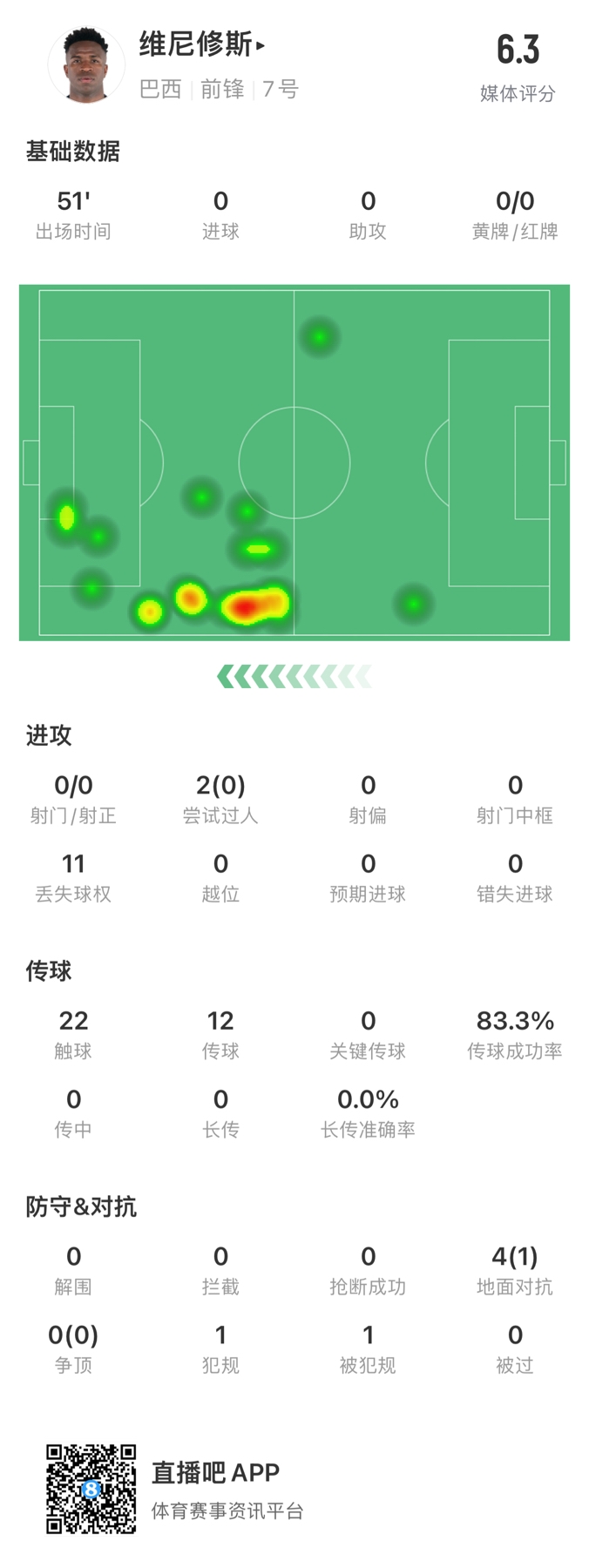 0-0-0！维尼修斯、恩德里克、罗德里戈半场均0射门。