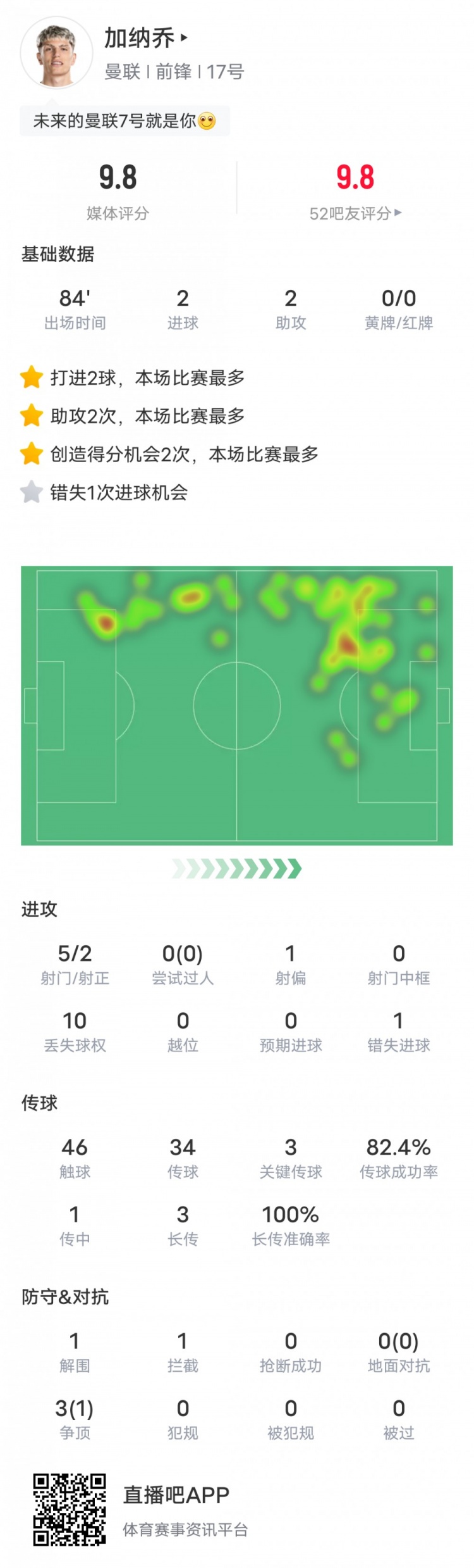 加纳乔本场比赛数据：2进球2助攻3关键传球，评分9.8